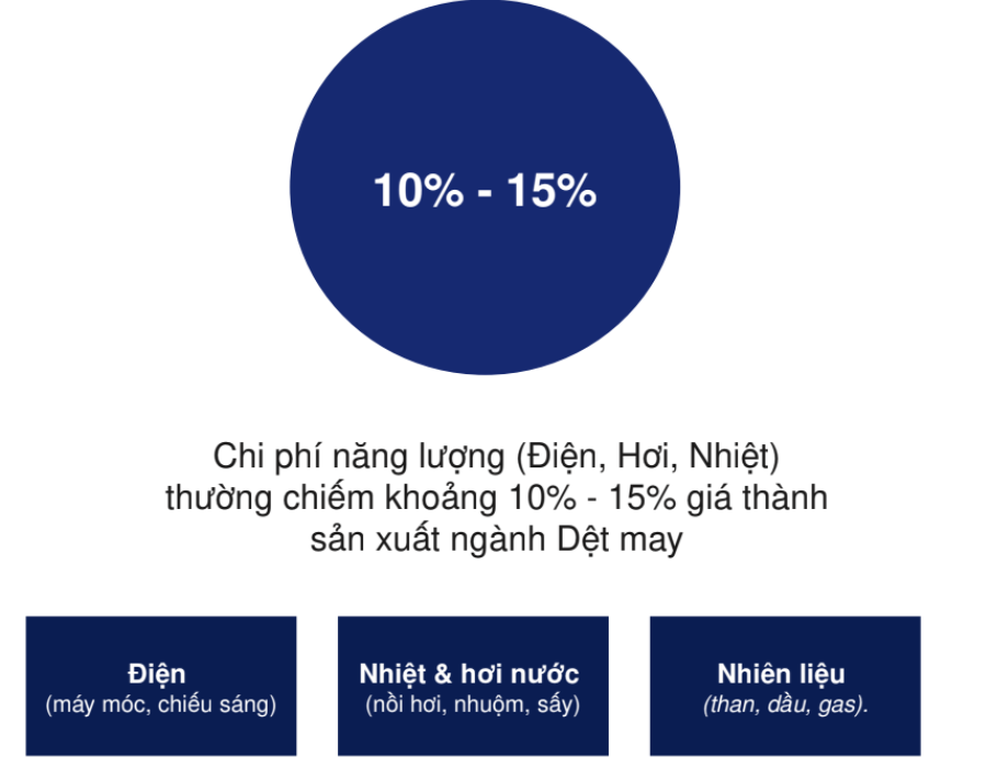 Tối ưu năng lượng – chìa khóa xanh hóa ngành dệt may Việt Nam