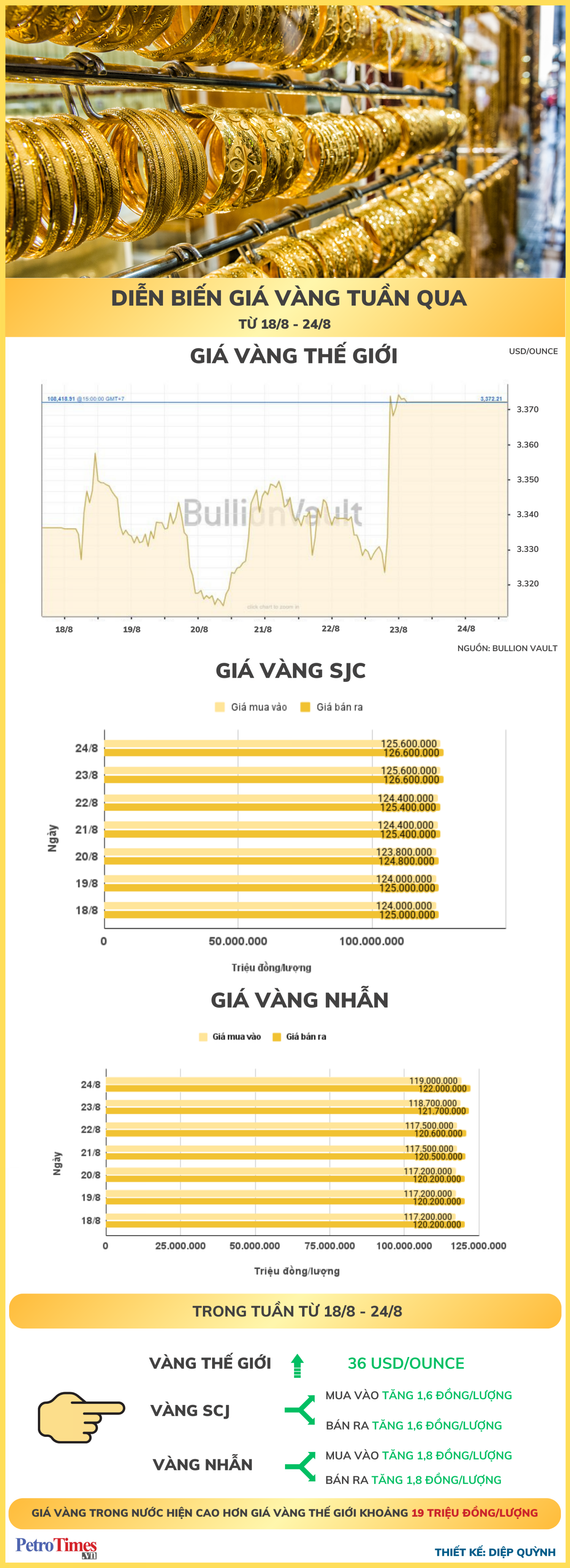 [Infographic] Diễn biến giá vàng tuần qua (18/8 - 24/8)