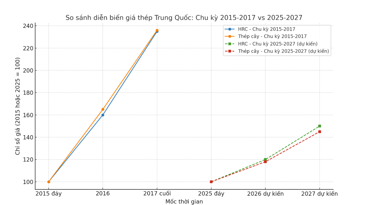 Ngành thép Việt Nam đón sóng phục hồi từ “chống cạnh tranh tiêu cực” của Trung Quốc Ngành thép Việt Nam đón sóng phục hồi từ “chống cạnh tranh tiêu cực” của Trung Quốc
