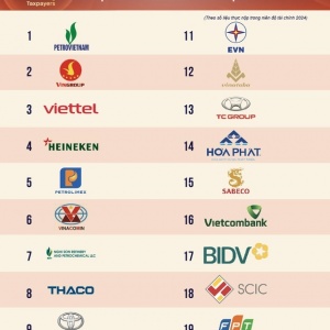 Petrovietnam tiếp tục dẫn đầu Top 200 doanh nghiệp nộp ngân sách lớn nhất Việt Nam