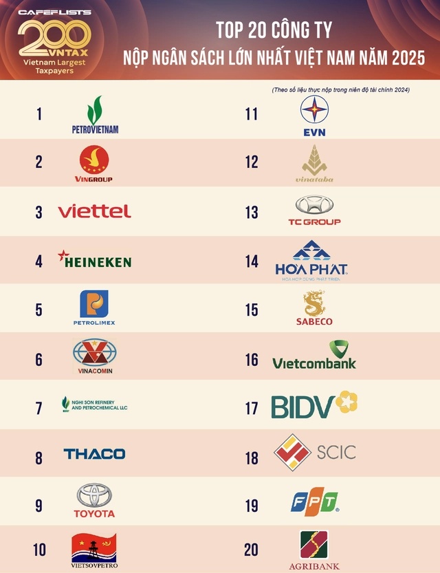 Petrovietnam tiếp tục dẫn đầu Top 200 doanh nghiệp nộp ngân sách lớn nhất Việt Nam Petrovietnam tiếp tục dẫn đầu Top 200 doanh nghiệp nộp ngân sách lớn nhất Việt Nam