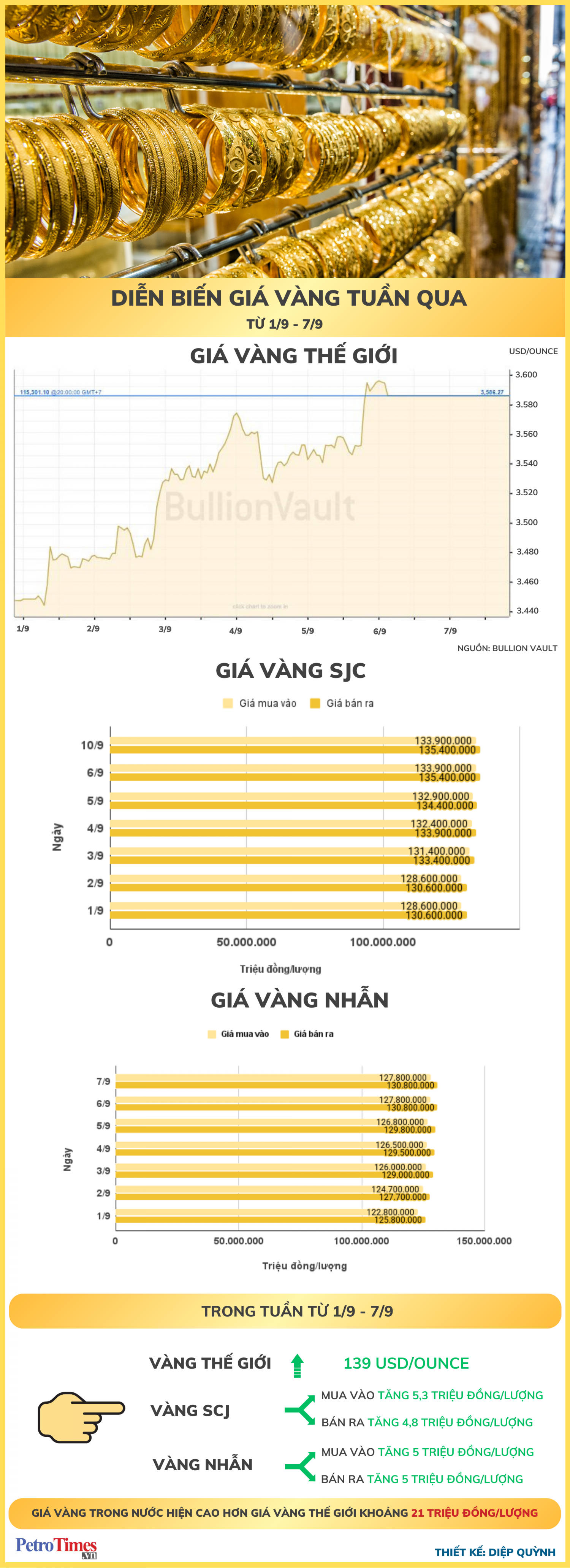 [Infographic] Diễn biến giá vàng tuần qua (1/9-7/9)