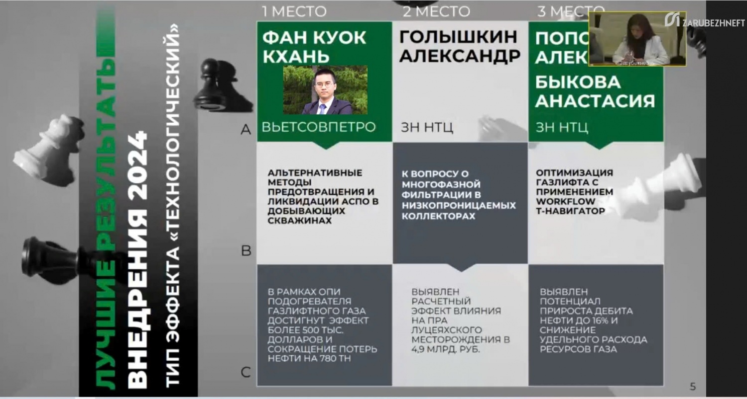 Tuổi trẻ Vietsovpetro: Tiếp tục phát huy tinh thần nghiên cứu khoa học Tuổi trẻ Vietsovpetro: Tiếp tục phát huy tinh thần nghiên cứu khoa học