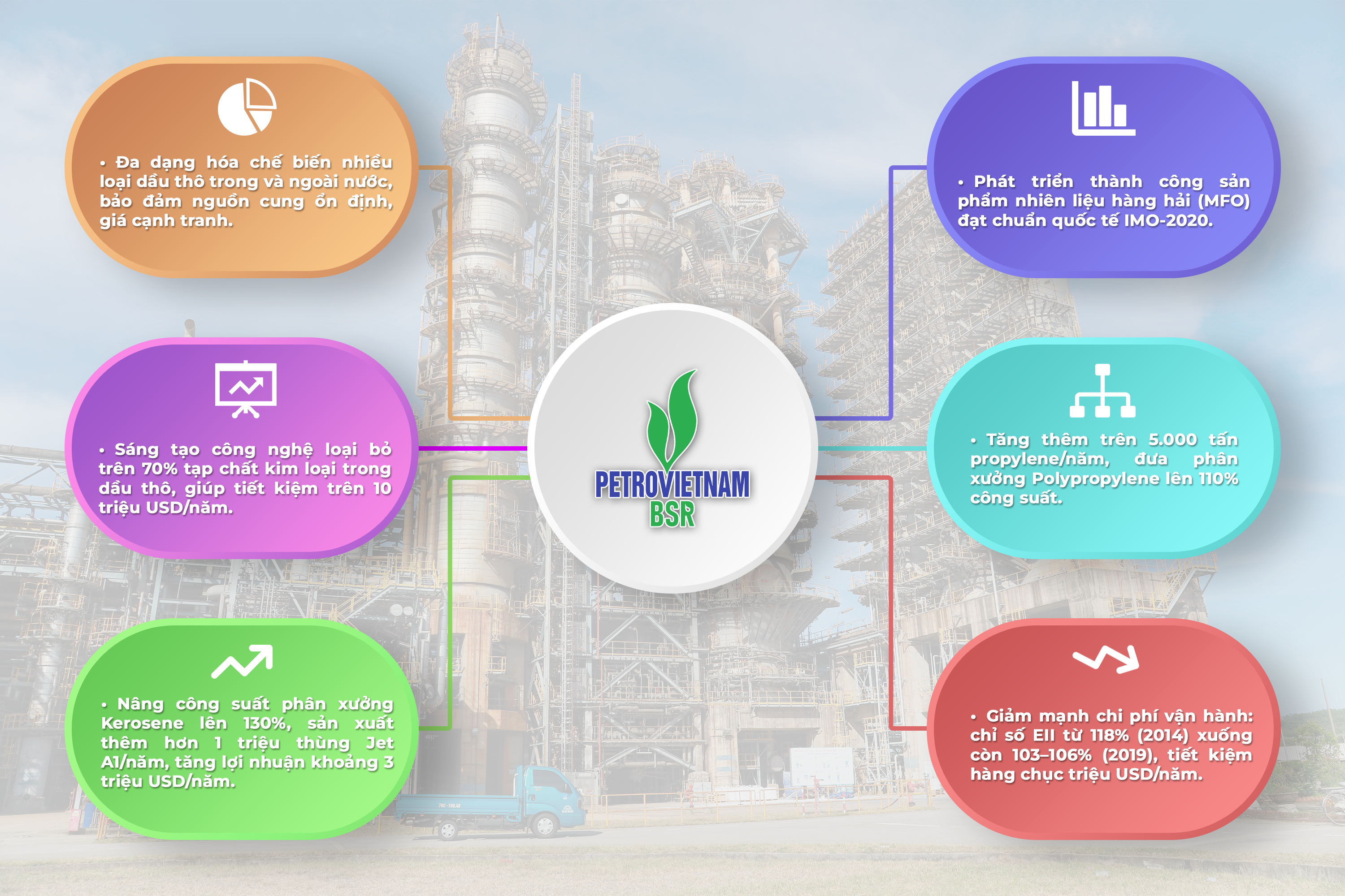 [Infographic] Cụm công trình nghiên cứu khoa học làm lợi hàng nghìn tỷ đồng của BSR
