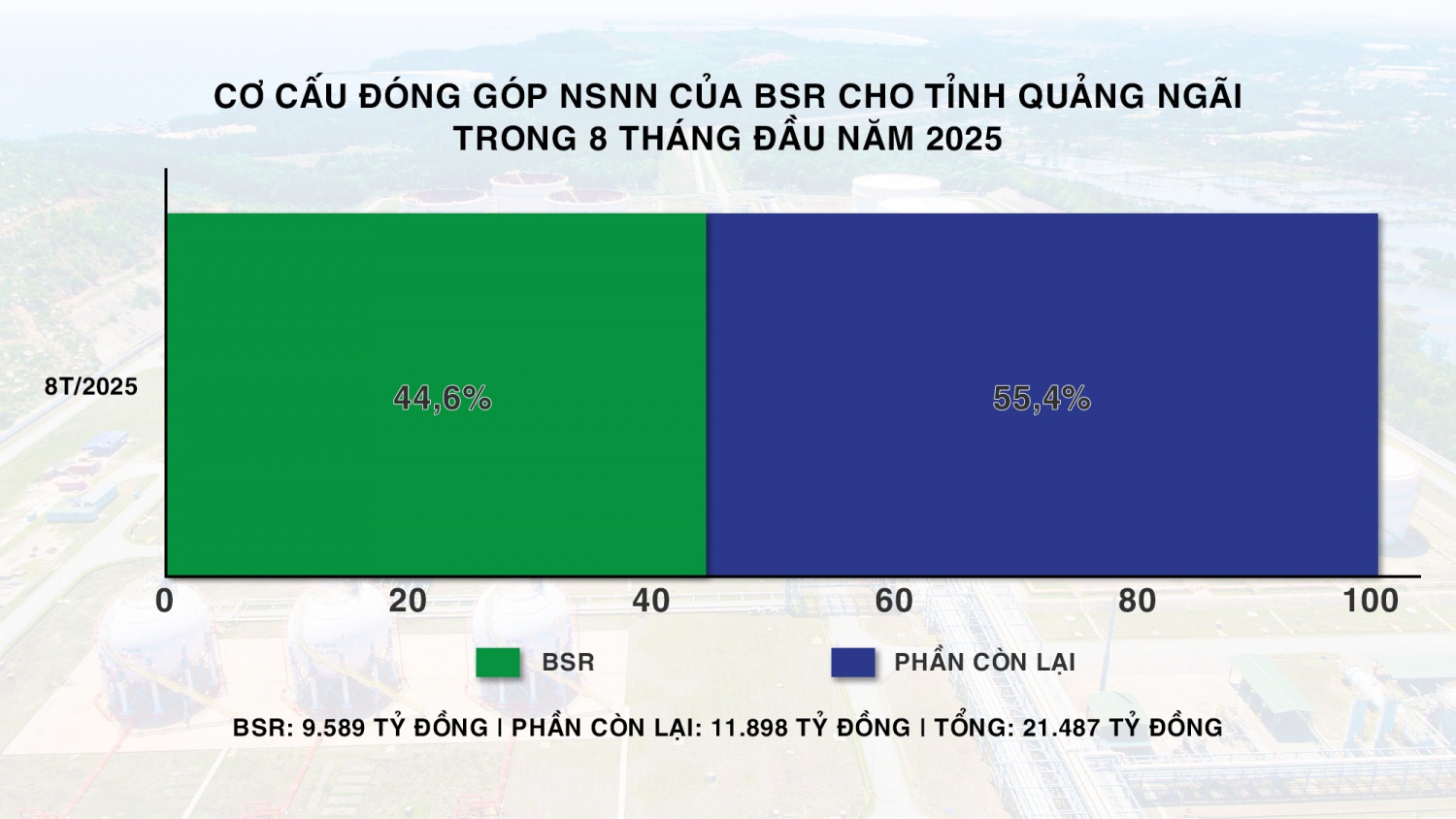 Trong 8 tháng đầu năm, BSR đóng góp 44,63% tổng thu NSNN toàn tỉnh Quảng Ngãi.