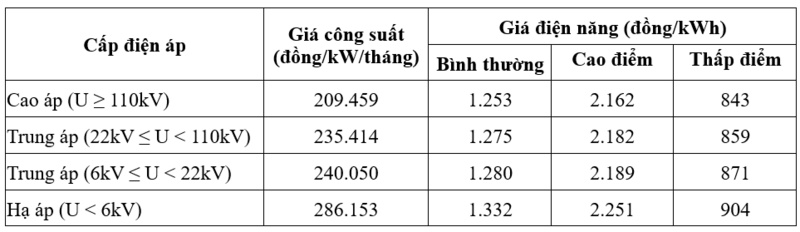 EVN thử nghiệm giá điện bán lẻ hai thành phần: Bước chuẩn bị cho cải cách cơ chế giá điện EVN thử nghiệm giá điện bán lẻ hai thành phần: Bước chuẩn bị cho cải cách cơ chế giá điện