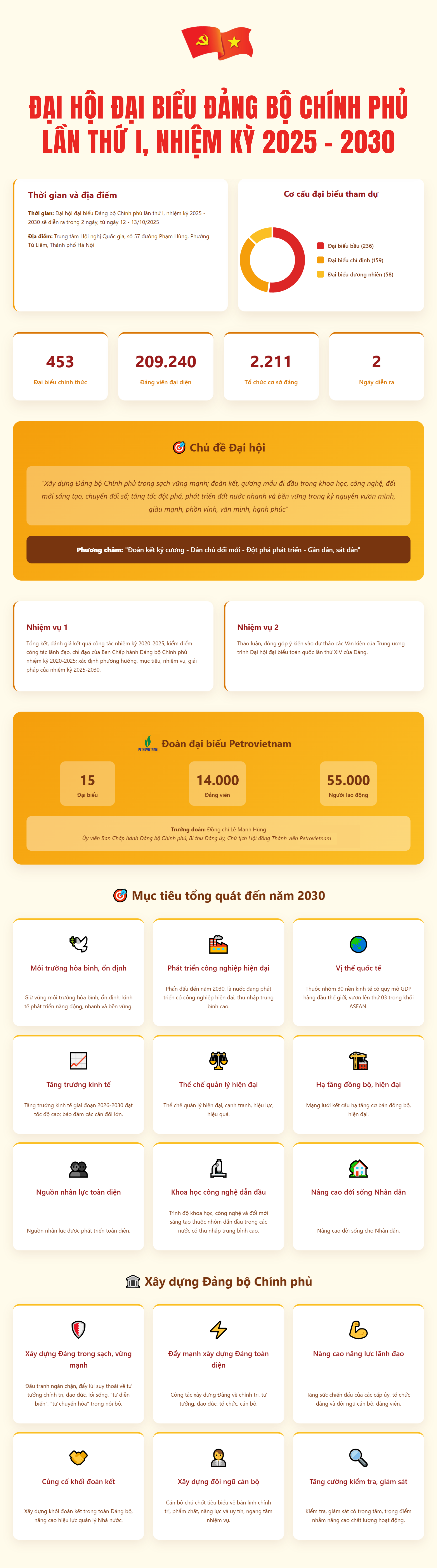[INFOGRAPHIC] Đại hội đại biểu Đảng bộ Chính phủ lần thứ I, nhiệm kỳ 2025 - 2030