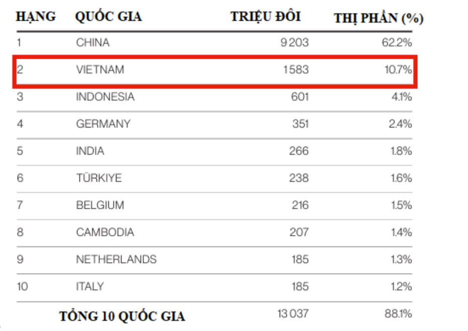 Tỷ lệ nội địa hóa nguyên phụ liệu ngành da giày mới đạt 50% Tỷ lệ nội địa hóa nguyên phụ liệu ngành da giày mới đạt 50%