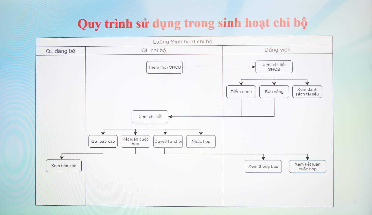 Đảng bộ BMQL&ĐH Petrovietnam chuyển đổi số mạnh mẽ, tiên phong triển khai “Sổ tay đảng viên điện tử” Đảng bộ BMQL&ĐH Petrovietnam chuyển đổi số mạnh mẽ, tiên phong triển khai “Sổ tay đảng viên điện tử”