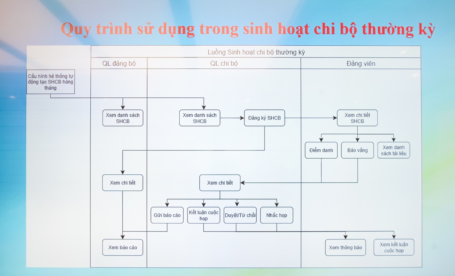 Đảng bộ BMQL&ĐH Petrovietnam chuyển đổi số mạnh mẽ, tiên phong triển khai “Sổ tay đảng viên điện tử” Đảng bộ BMQL&ĐH Petrovietnam chuyển đổi số mạnh mẽ, tiên phong triển khai “Sổ tay đảng viên điện tử”