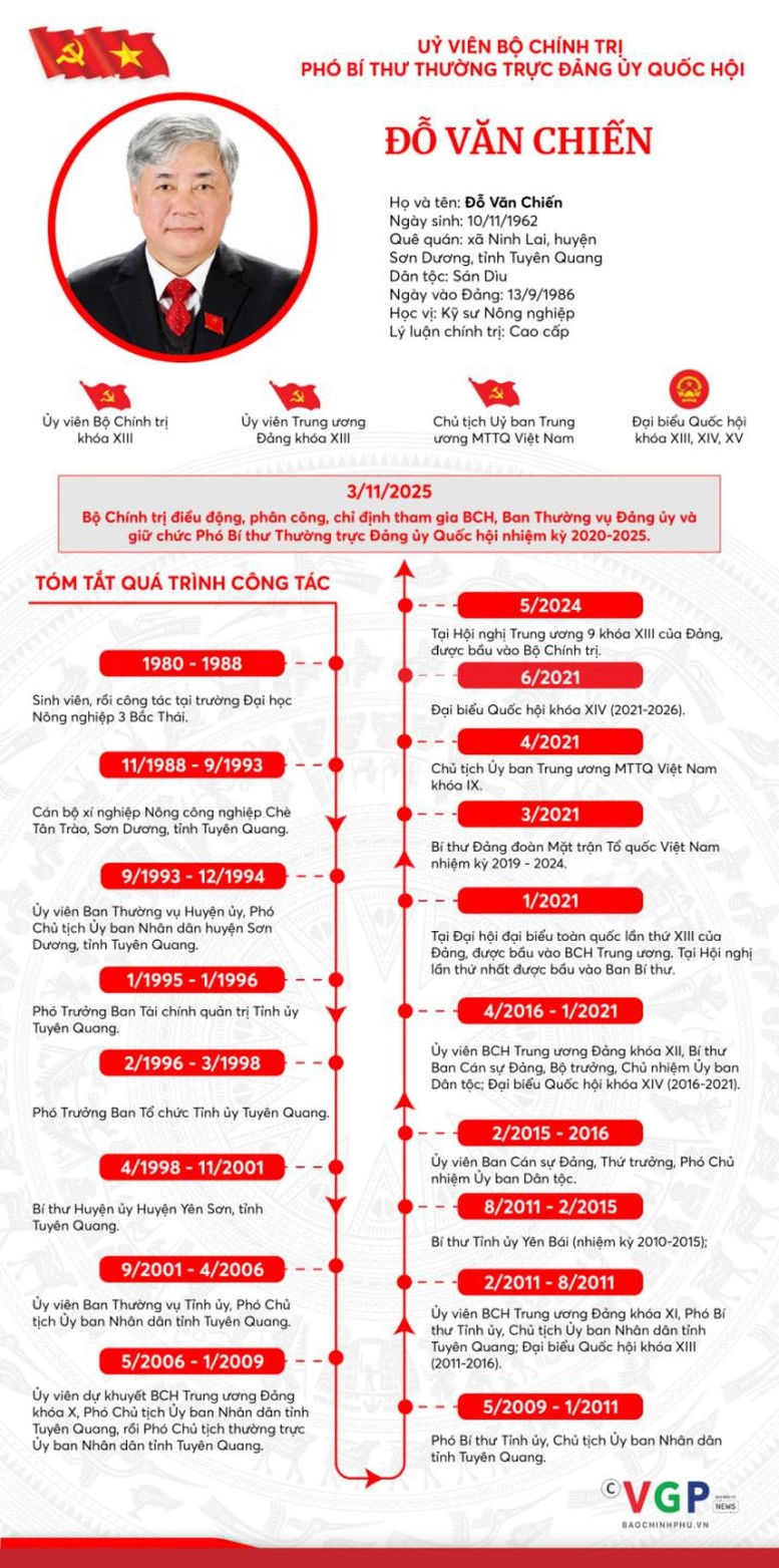 Đồng chí Đỗ Văn Chiến giữ chức Phó Bí thư Thường trực Đảng ủy Quốc hội Đồng chí Đỗ Văn Chiến giữ chức Phó Bí thư Thường trực Đảng ủy Quốc hội