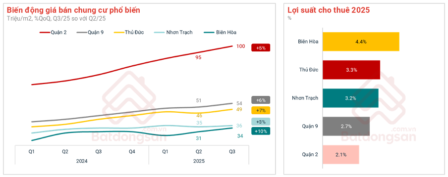 Động lực tăng trưởng của vùng đô thị vệ tinh phía Đông TP HCM Động lực tăng trưởng của vùng đô thị vệ tinh phía Đông TP HCM