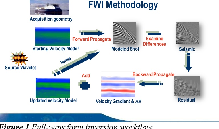 Đảo ngược dạng sóng toàn phần: Bước tiến trong công nghệ địa chấn