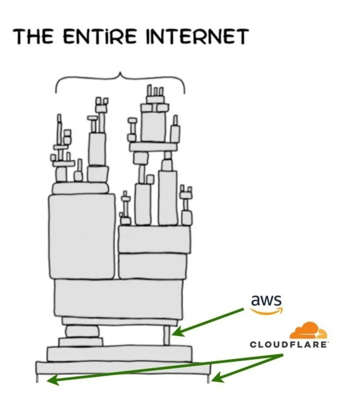 Cloudflare là gì mà có thể khiến một phần của Internet toàn cầu sụp đổ?