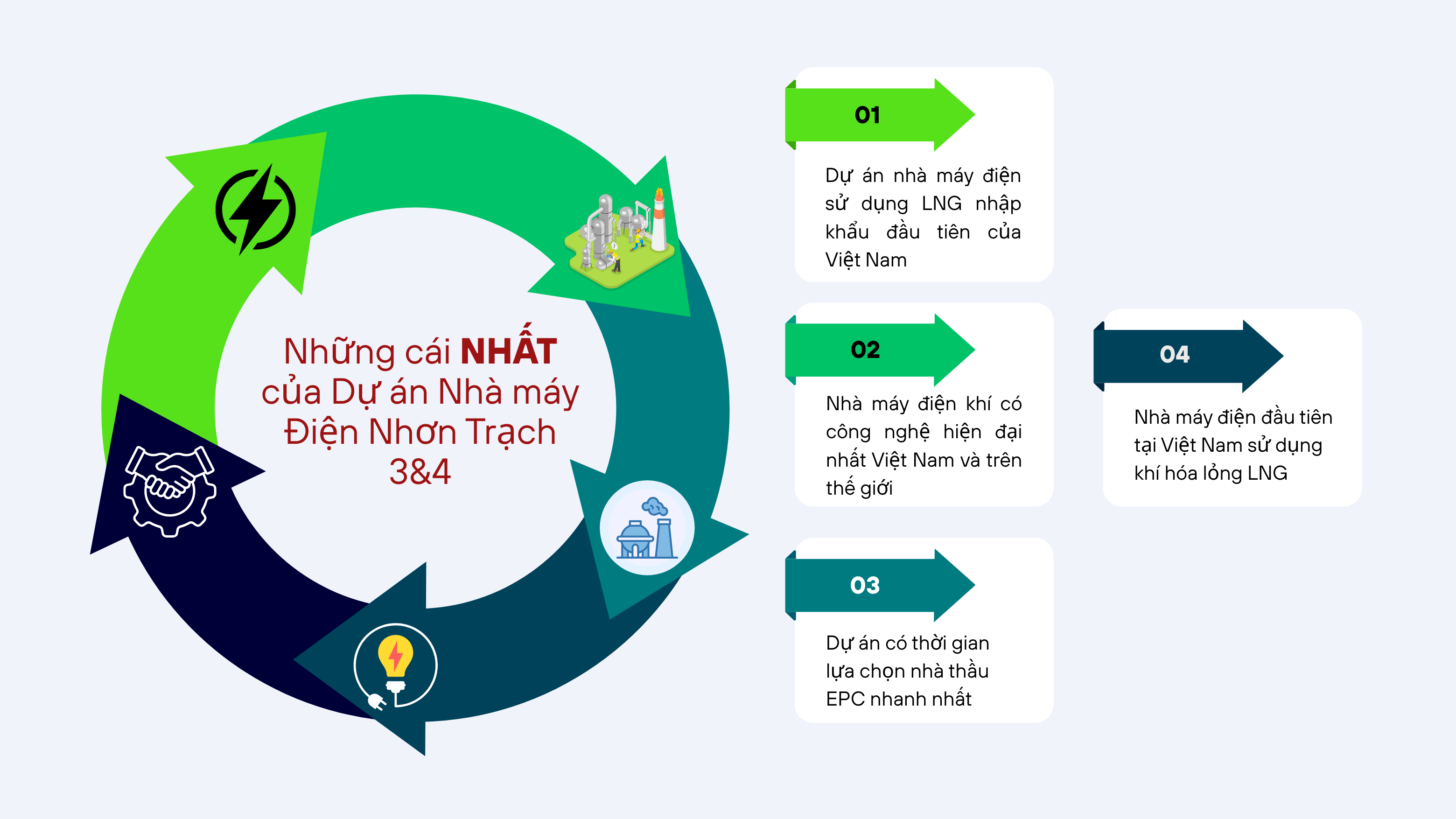 [Infographic] Tổng quan về Dự án Nhà máy điện Nhơn Trạch 3 và 4
