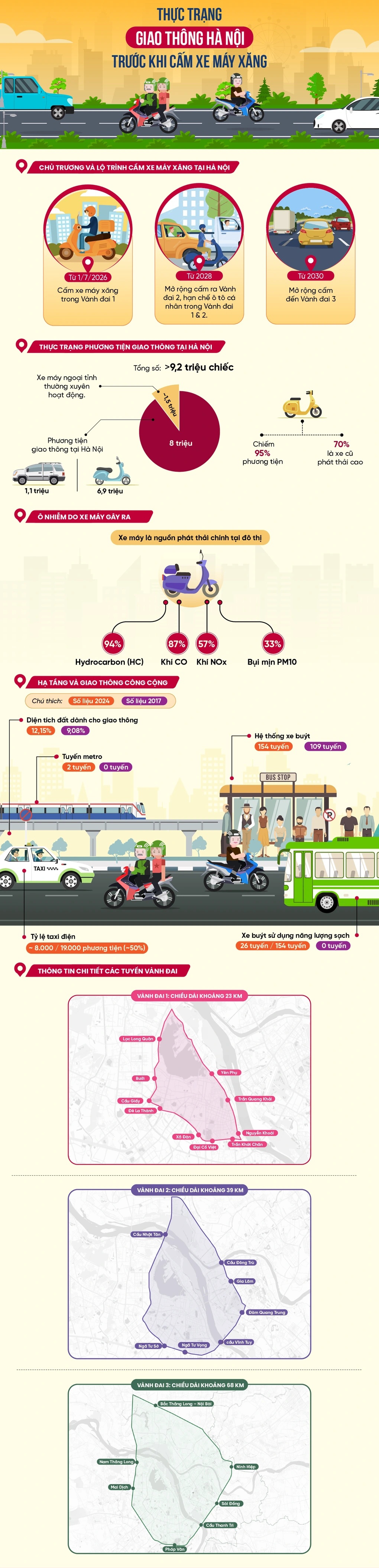 Hà Nội sẽ cấm xe máy xăng theo giờ ở những khu vực nào?