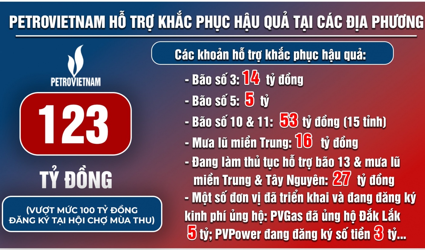 [Infographic] Petrovietnam chung tay khắc phục thiên tai năm 2025