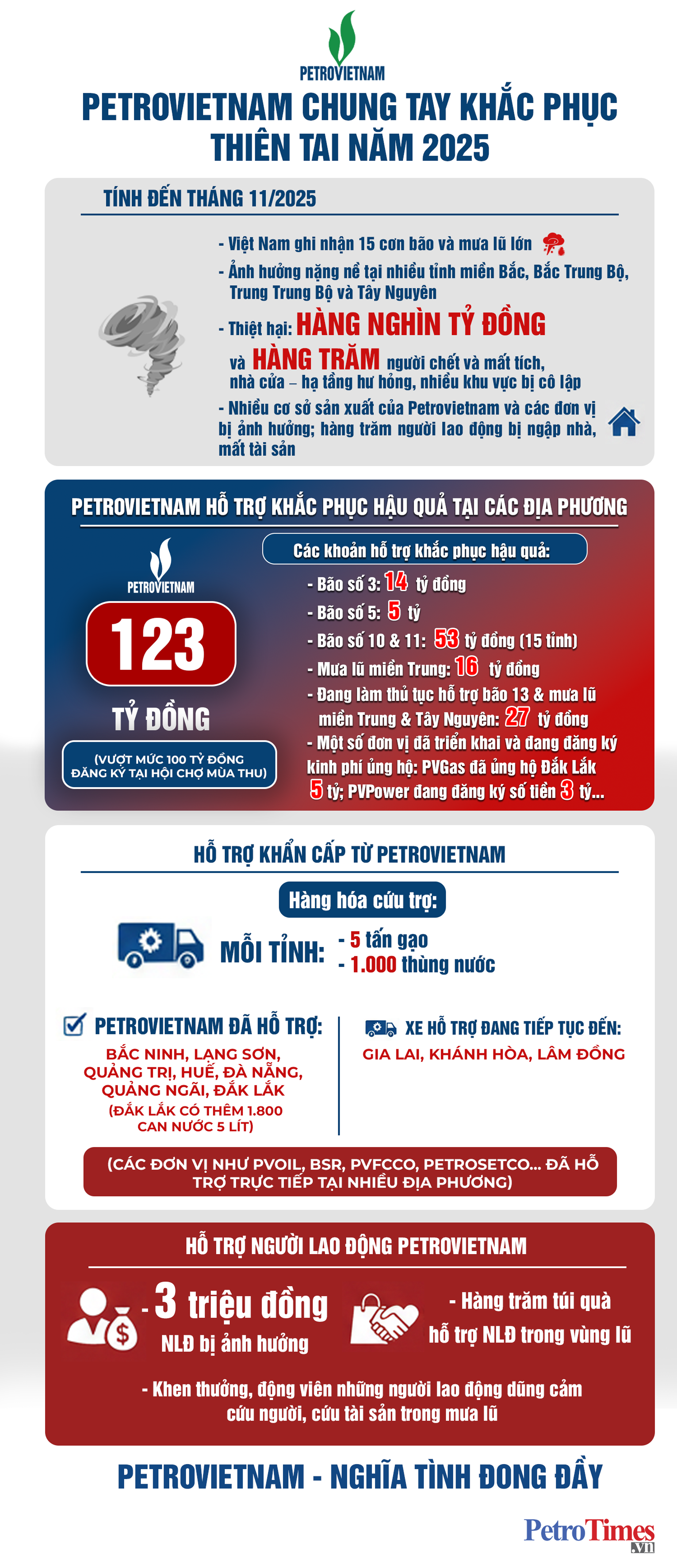 [Infographic] Petrovietnam chung tay khắc phục thiên tai năm 2025