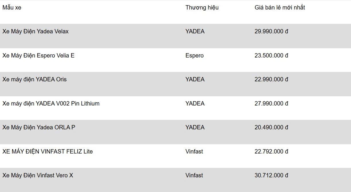 Thị trường xe điện tuần qua: Honda ICON e giảm giá sâu từ tháng 12/2025