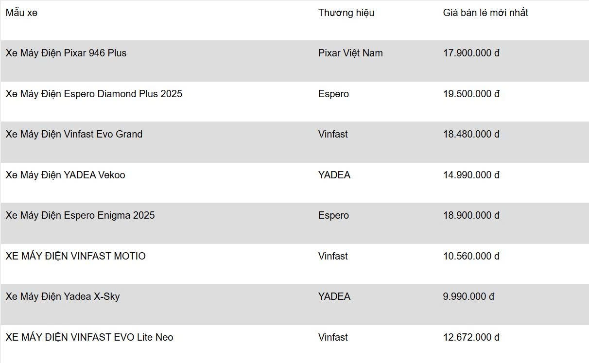 Bảng giá một số mẫu xe máy điện nổi bật - giá chưa bao gồm phí trước bạ, đăng ký biển số xe (Ảnh: Internet) Bảng giá một số mẫu xe máy điện nổi bật - giá chưa bao gồm phí trước bạ, đăng ký biển số xe (Ảnh: Internet)