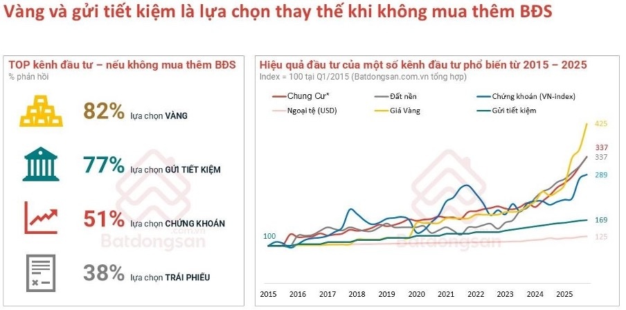 Bất động sản ở thực mở chu kỳ tăng trưởng 2026 Bất động sản ở thực mở chu kỳ tăng trưởng 2026