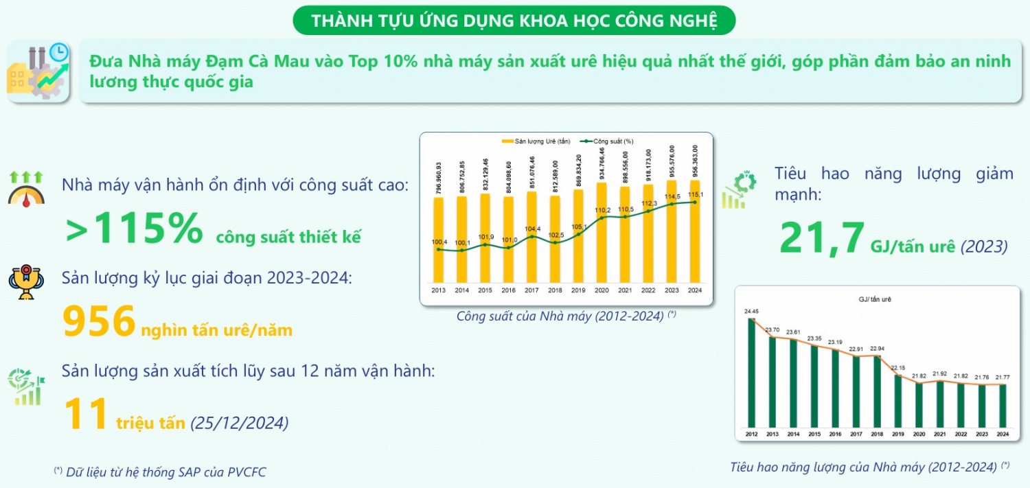 Dấu ấn KHCN đưa Nhà máy Đạm Cà Mau vào nhóm nhà máy urê hiệu quả hàng đầu thế giới Dấu ấn KHCN đưa Nhà máy Đạm Cà Mau vào nhóm nhà máy urê hiệu quả hàng đầu thế giới