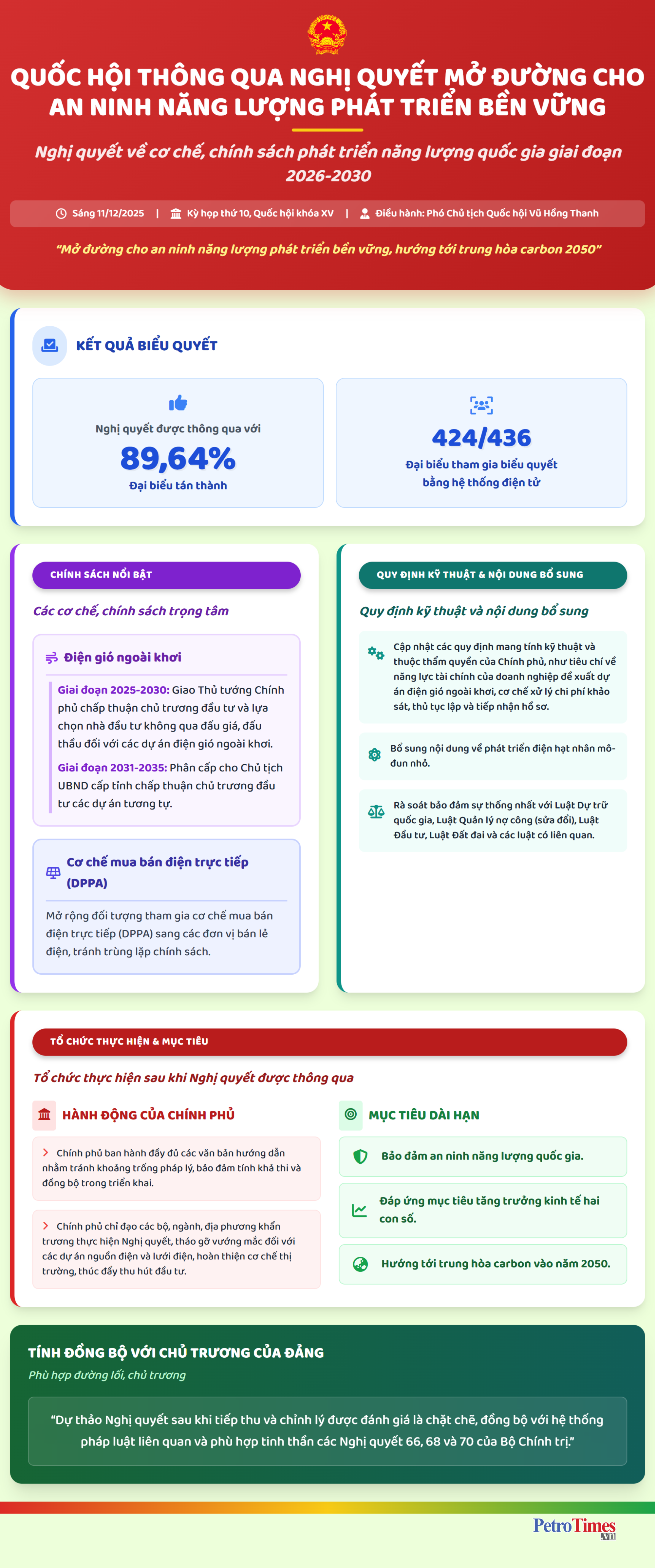 [Infographic] Quốc hội thông qua Nghị quyết mở đường cho an ninh năng lượng phát triển bền vững