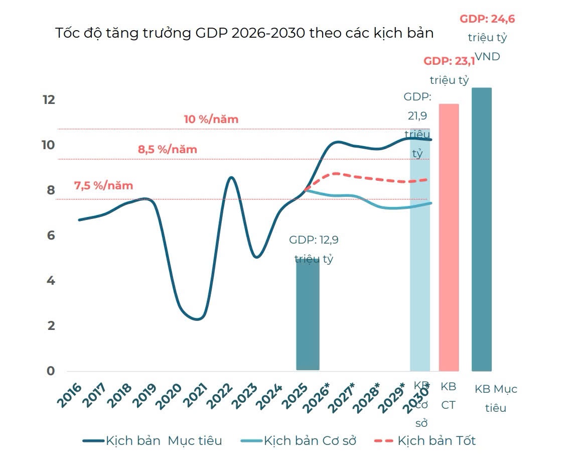 Ba kịch bản tăng trưởng kinh tế 2026 - 2030