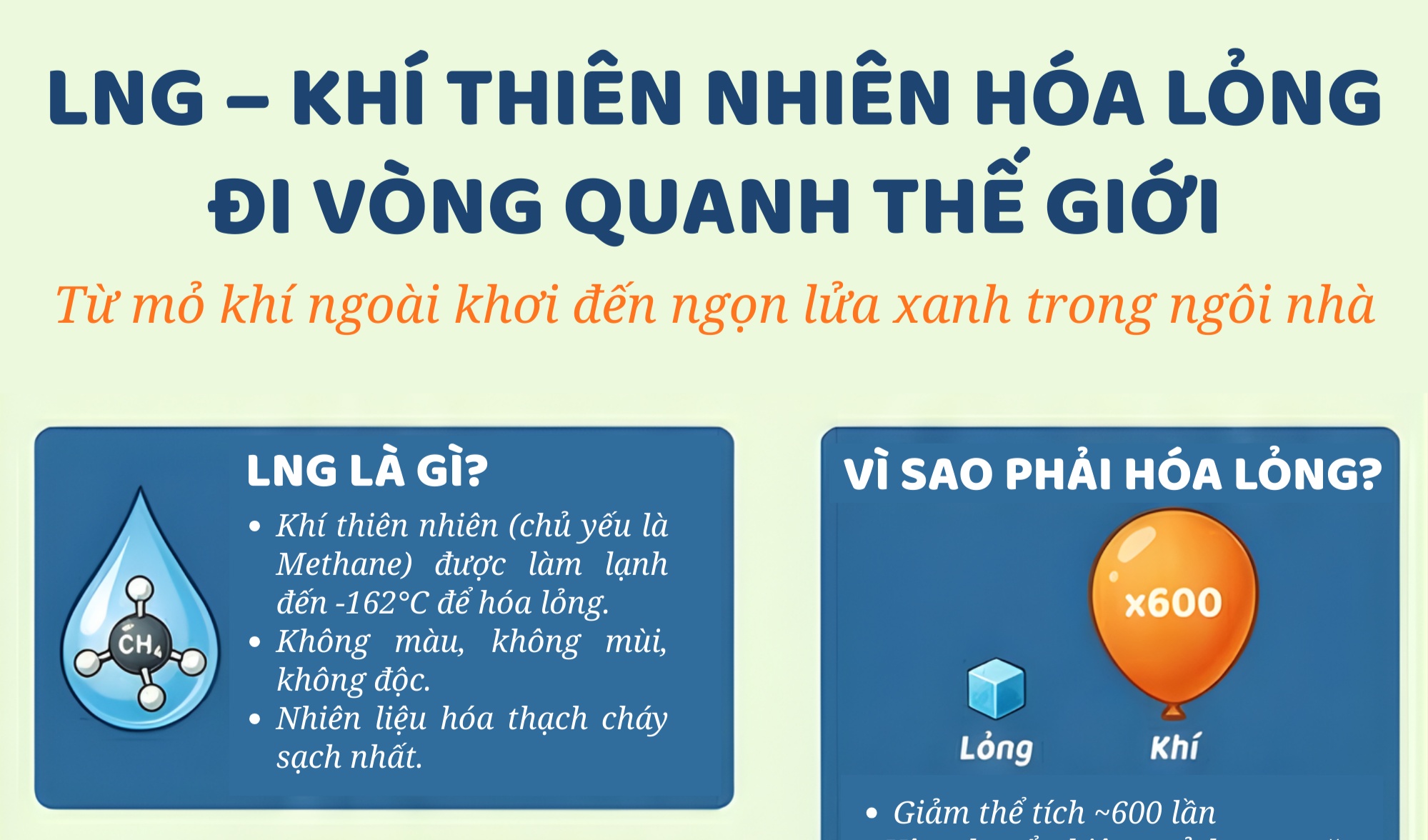 [Infographic] LNG - Khí thiên nhiên hóa lỏng đi vòng quanh thế giới