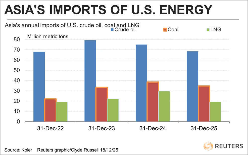 Châu Á thận trọng với năng lượng Mỹ giữa vòng xoáy thuế quan và địa chính trị