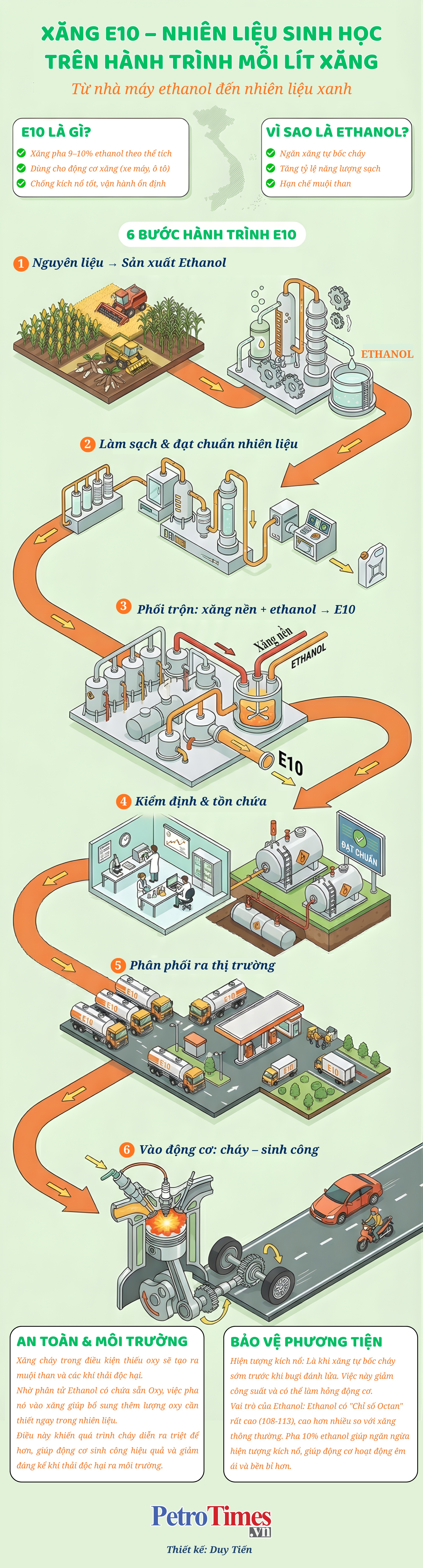 [Infographic] Xăng E10 - Nhiên liệu sinh học trên hành trình mỗi lít xăng