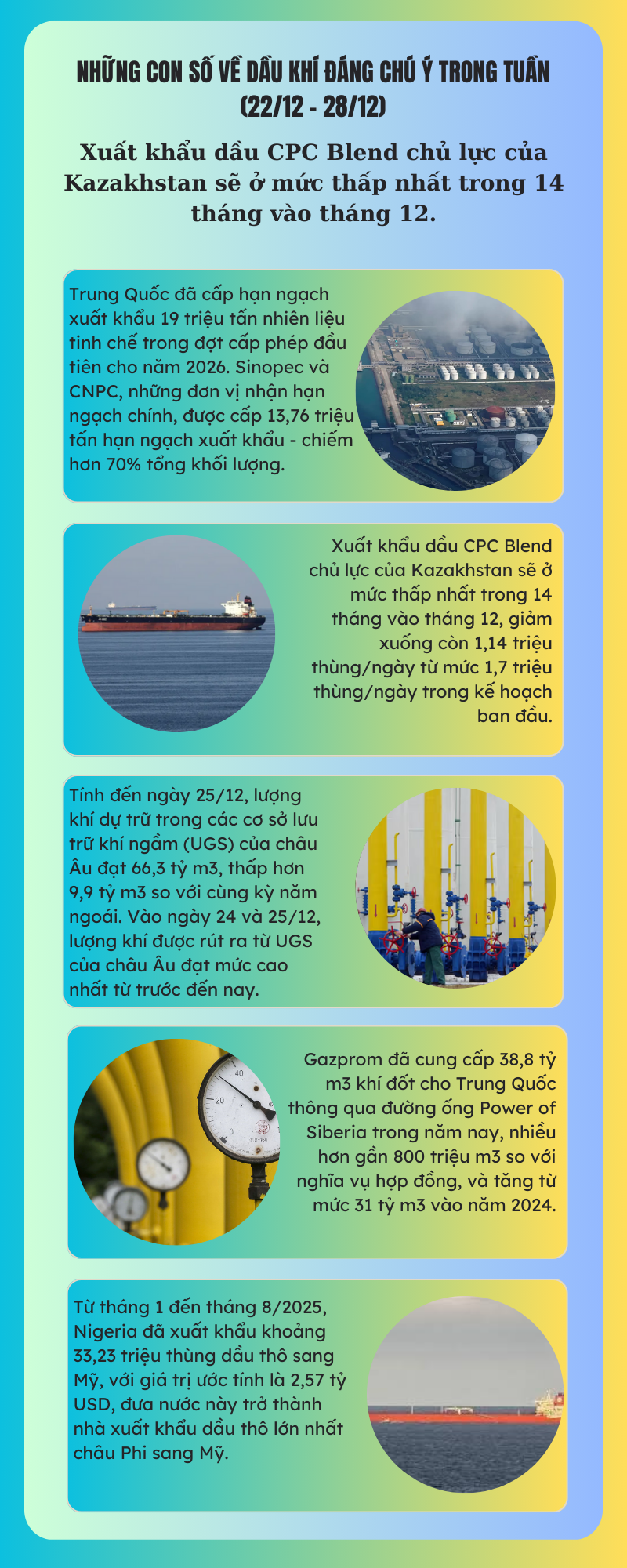 [Infographic] Những con số về dầu khí đáng chú ý trong tuần (22/12 - 28/12)