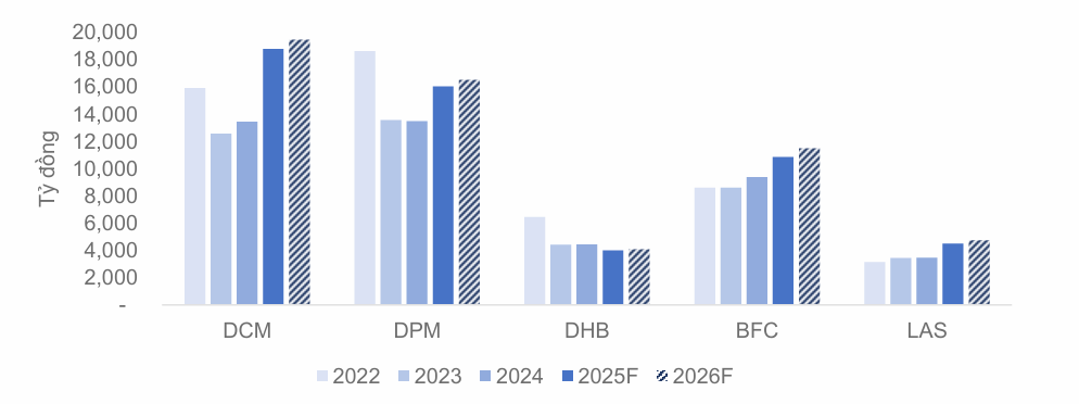 Ngành phân bón năm 2026 dự báo nhiều gam màu sáng