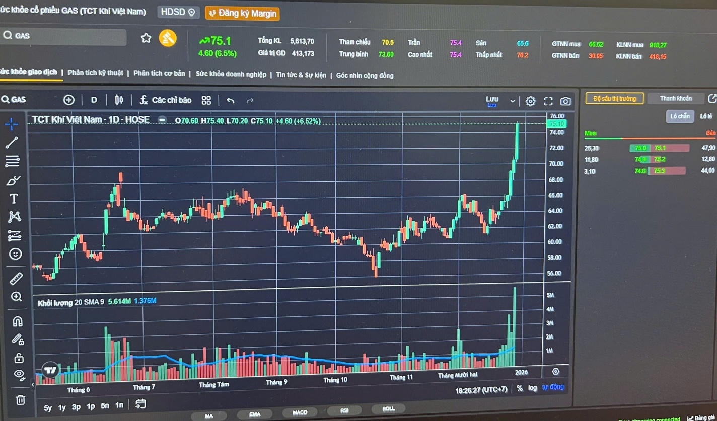 Phiên 29/12: VN-Index tăng hơn 25 điểm, nhóm Dầu khí đồng loạt bứt phá