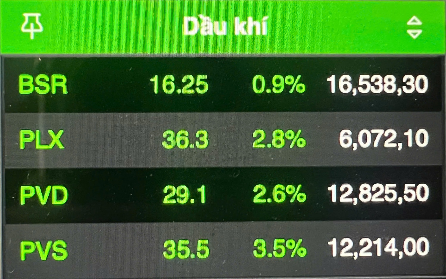Nhóm cổ phiếu Dầu khí, năng lượng đồng loạt tăng trở thành trụ đỡ của thị trường trong phiên hôm nay
