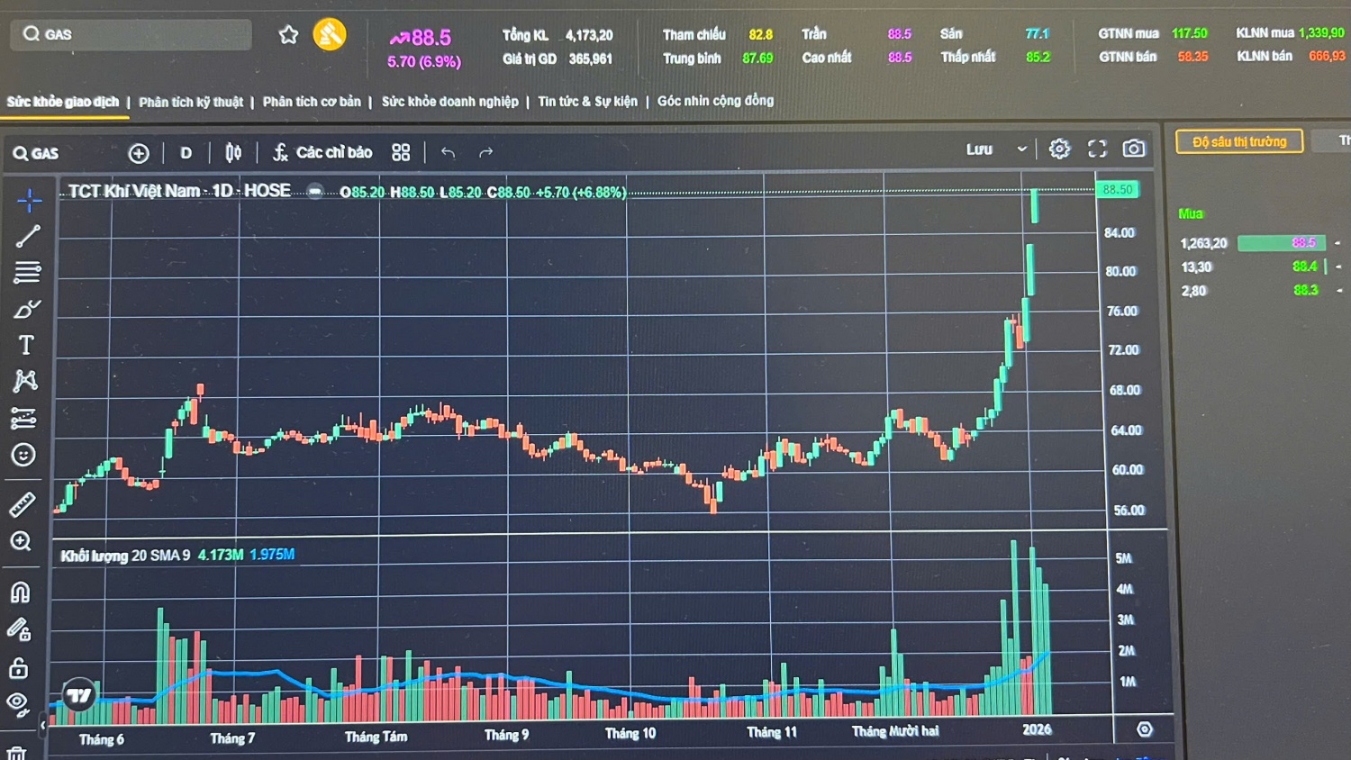 GAS giữ đà tăng ấn tượng