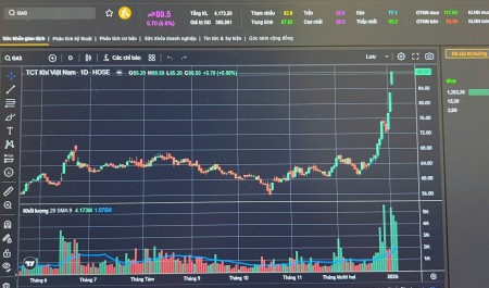 Chứng khoán 7/1: Nhóm năng lượng “dậy sóng”, GAS tăng trần 3 phiên liên tiếp