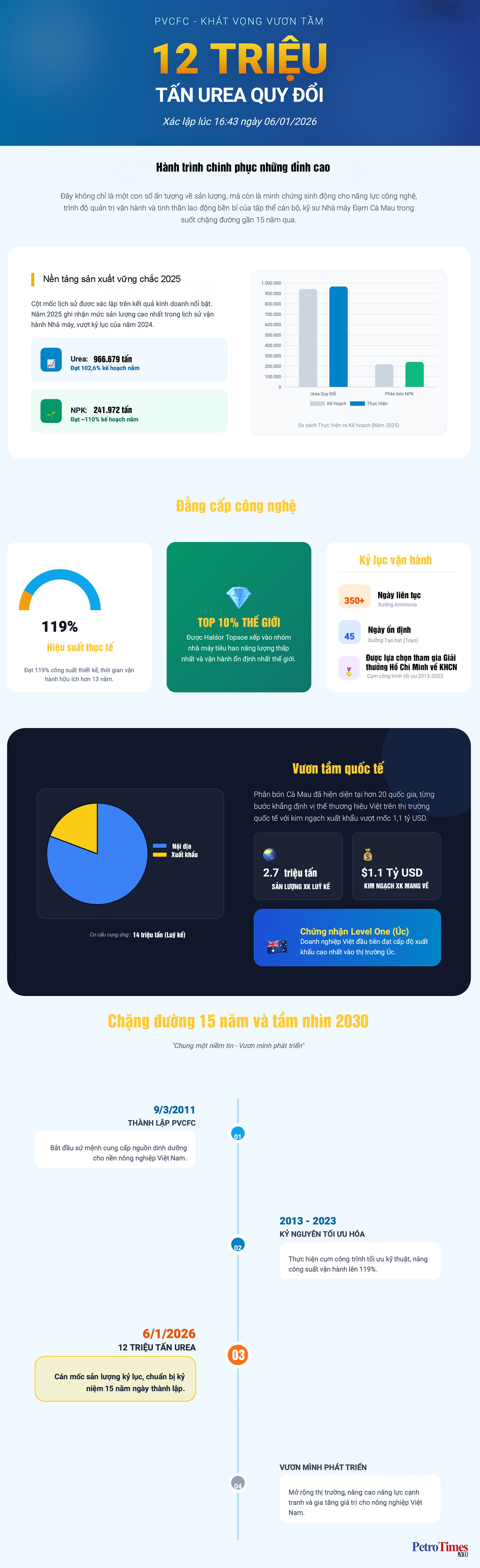 [Infographic] Nhà máy Đạm Cà Mau chạm mốc 12 triệu tấn urea