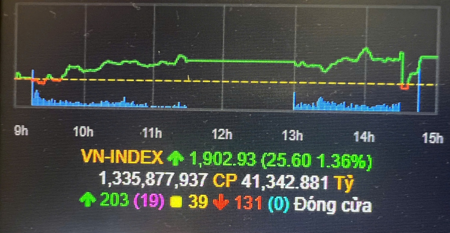 VN-Index vượt mốc 1.900 điểm, cổ phiếu năng lượng đồng loạt “tím trần” VN-Index vượt mốc 1.900 điểm, cổ phiếu năng lượng đồng loạt “tím trần”