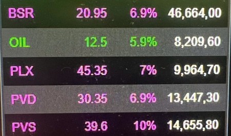 VN-Index vượt mốc 1.900 điểm, cổ phiếu năng lượng đồng loạt “tím trần”