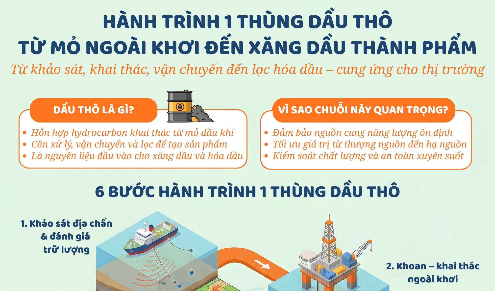 [Infographic] Hàng trình một thùng dầu thô: Từ mỏ ngoài khơi đến xăng dầu thành phẩm