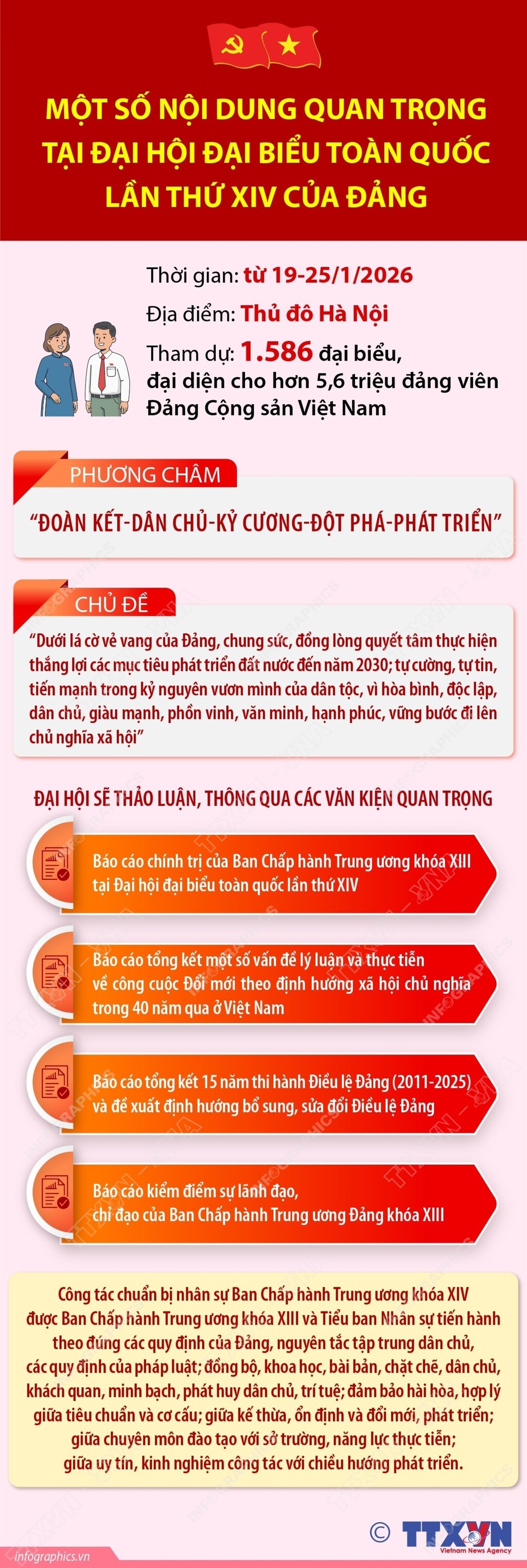 [Infographic] Một số nội dung quan trọng tại Đại hội đại biểu toàn quốc lần thứ XIV của Đảng