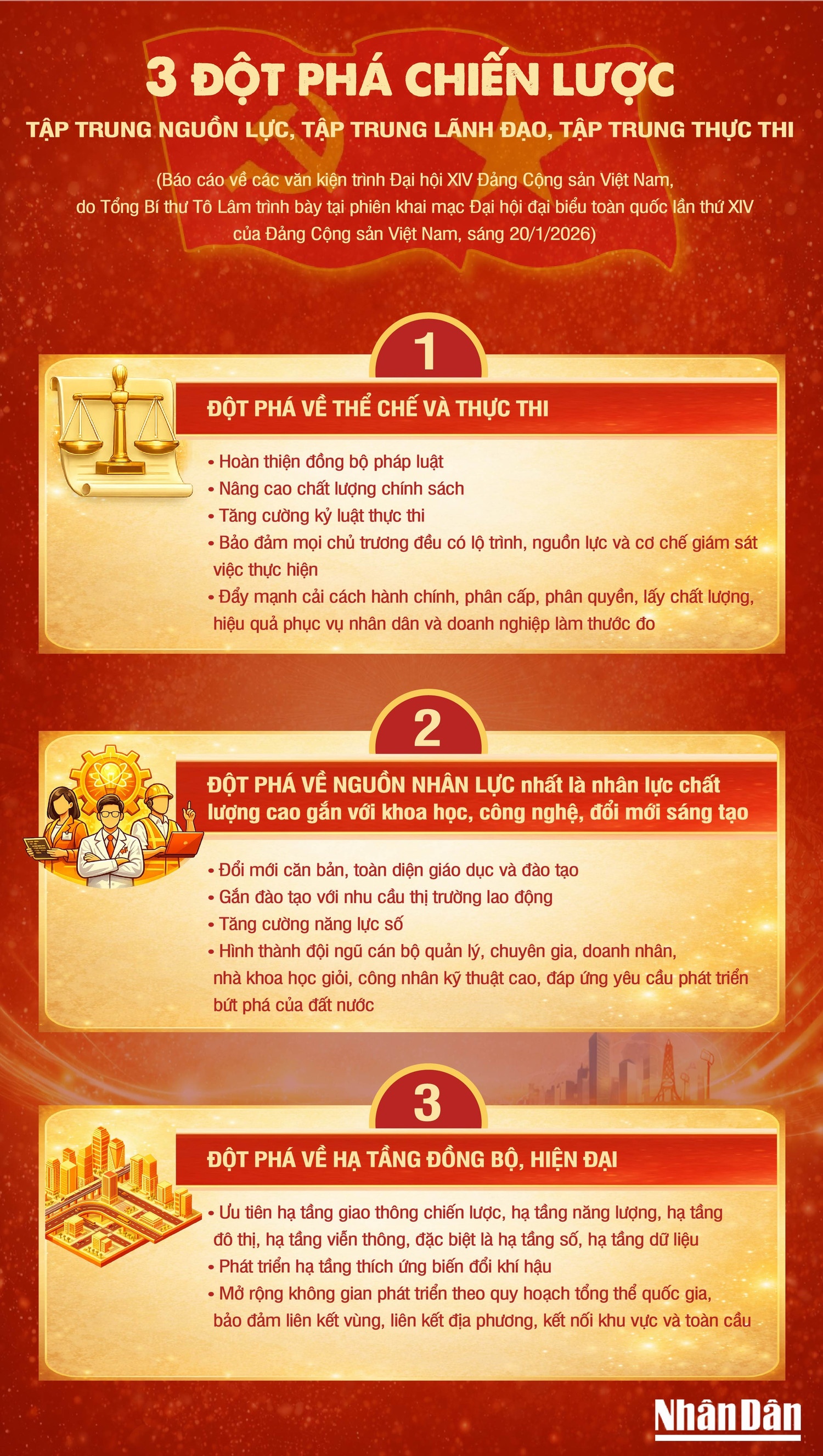 [Infographic] Ba đột phá chiến lược để thực hiện mục tiêu phát triển đất nước trong giai đoạn tới