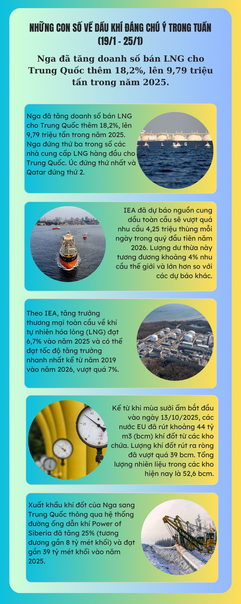 [Infographic] Những con số về dầu khí đáng chú ý trong tuần (19/1 - 25/1)