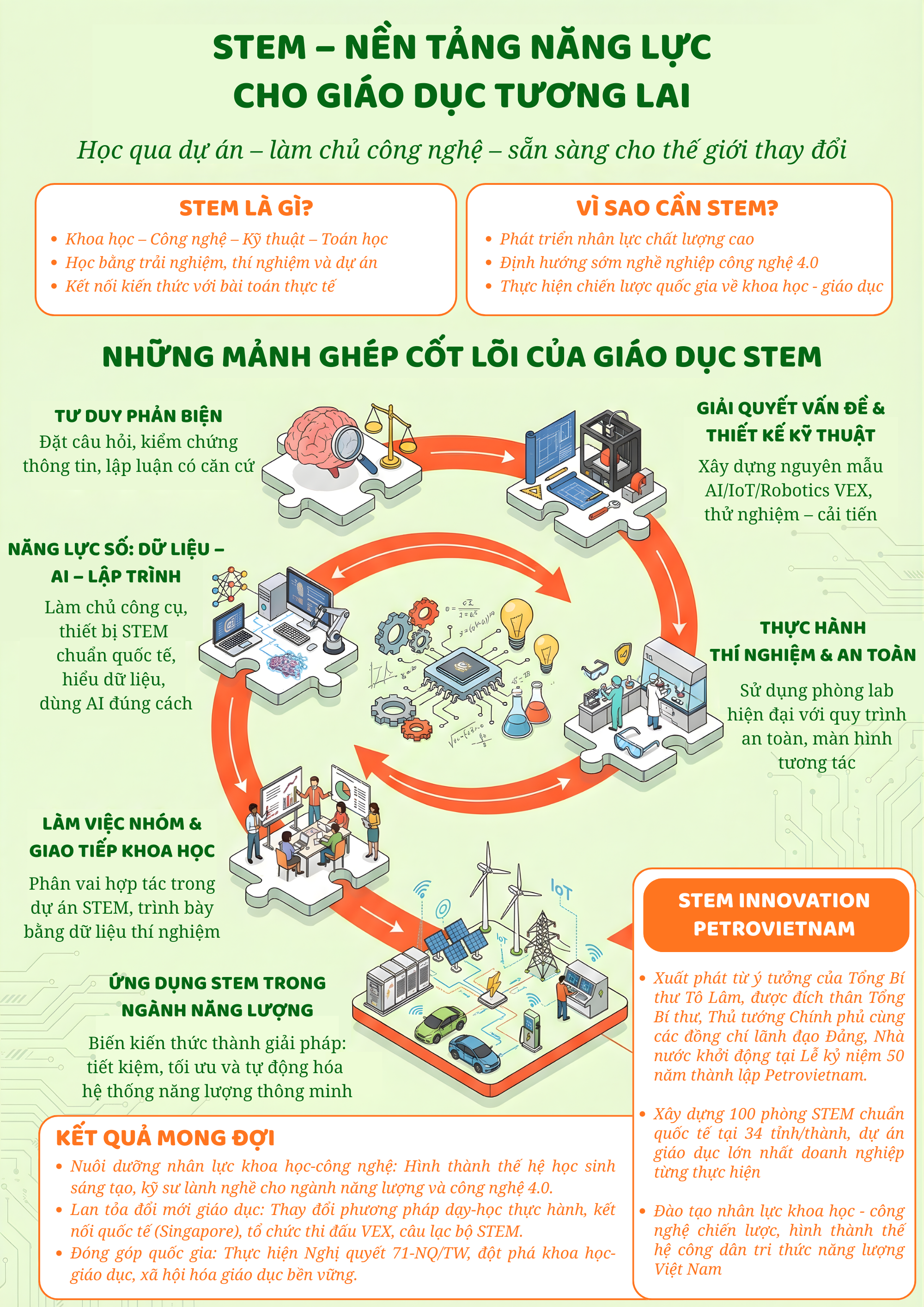 [Infographic] STEM - Nền tảng năng lực cho giáo dục tương lai