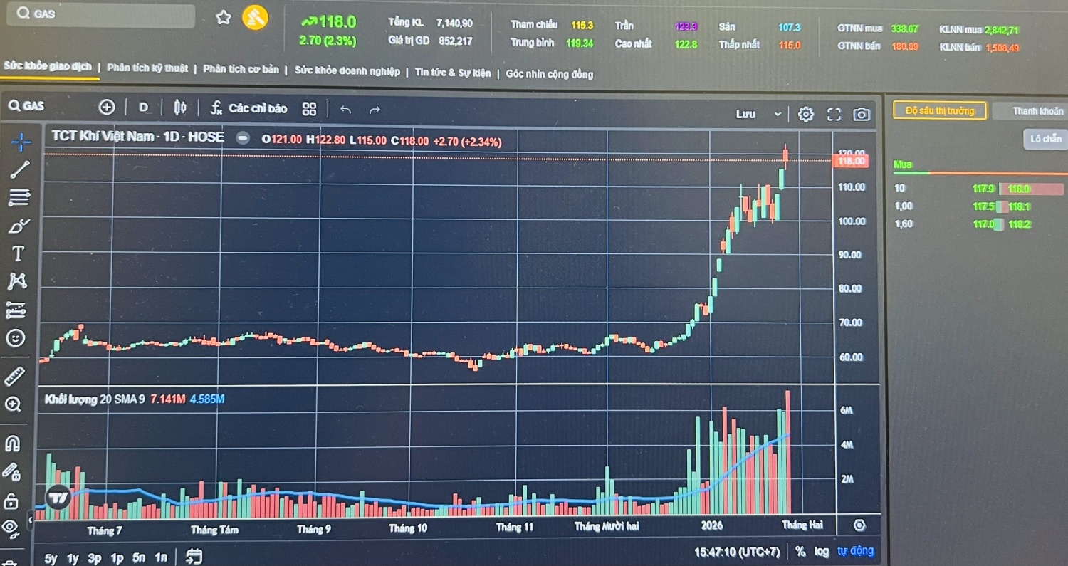Giải mã hiện tượng cổ phiếu GAS liên tiếp lập đỉnh, vốn hóa áp sát mốc 11 tỷ USD