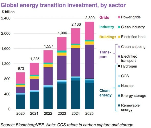 Thế giới đã đầu tư bao nhiêu cho chuyển dịch năng lượng?
