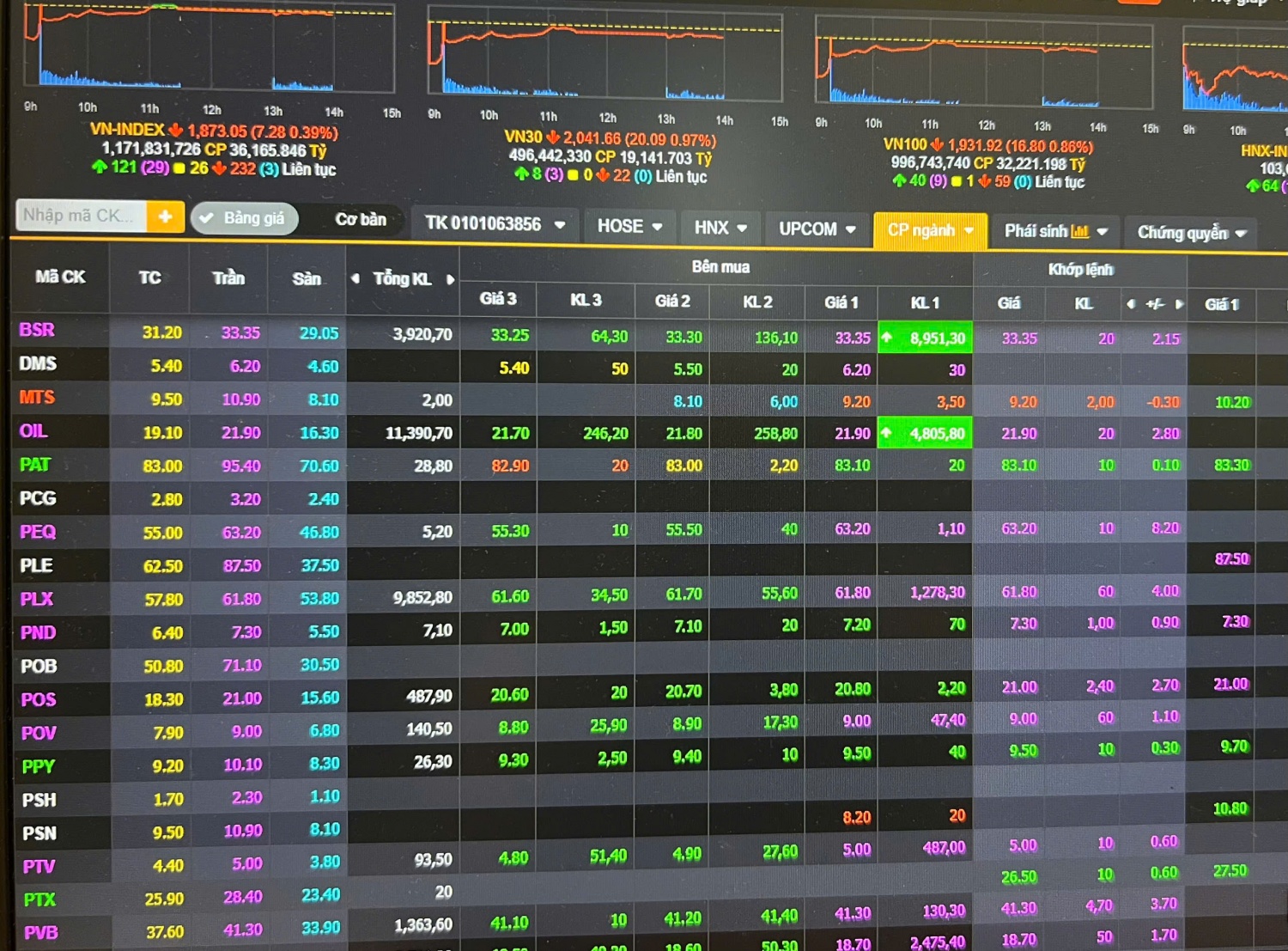 VN-Index giảm trong bối cảnh cổ phiếu năng lượng, dầu khí ngược chiều tăng kịch trần