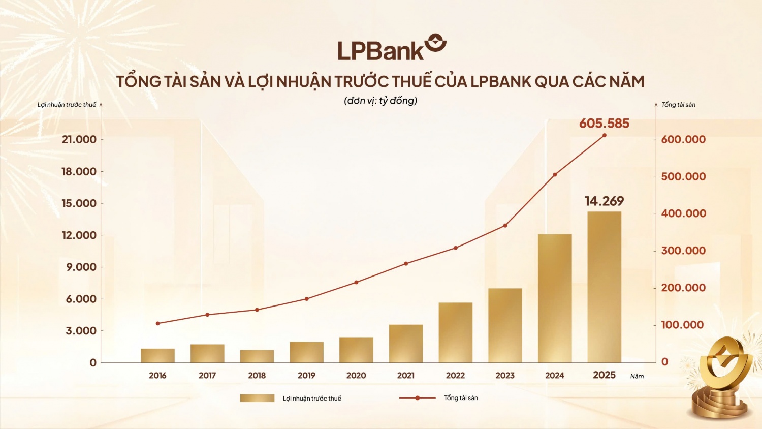 Năm 2025 bứt phá của LPBank: Tăng trưởng ấn tượng, chất - lượng song hành