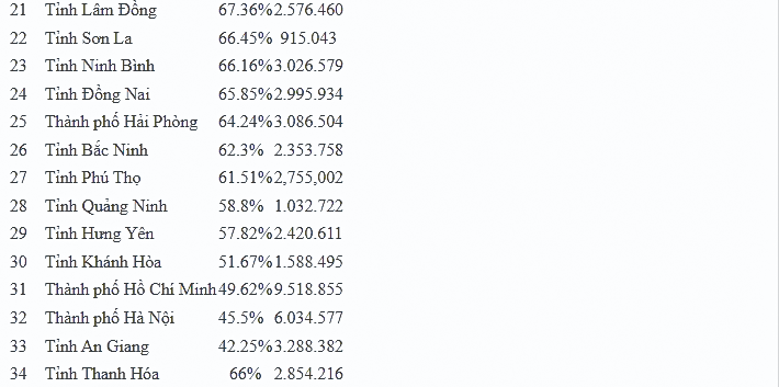 Hơn 70% cử tri cả nước đã đi bỏ phiếu bầu cử đại biểu Quốc hội và HĐND